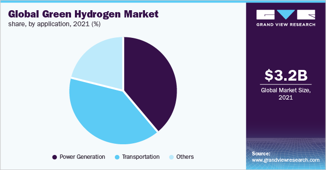 Global green hydrogen market share, by application, 2021 (%)