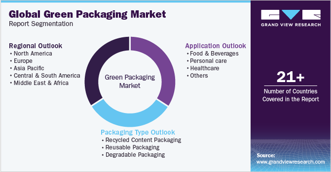 Global Green Packaging Market Report Segmentation