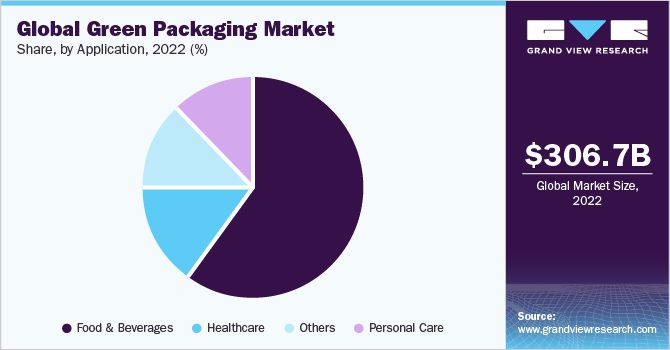 Global green packaging market share, by application, 2016 (%)