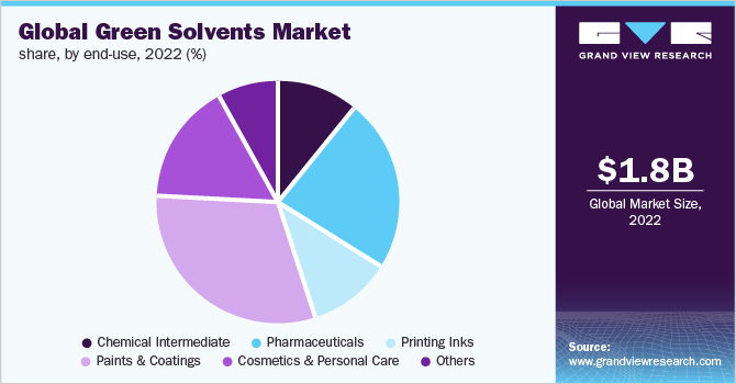 Global green solvents market share, by end-use, 2022 (%)