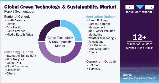 Global green technology & sustainability Market Report Segmentation