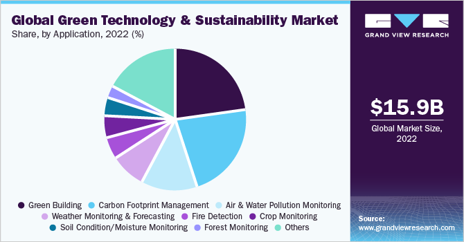 Global green technology and sustainability market share, by application, 2021 (%)