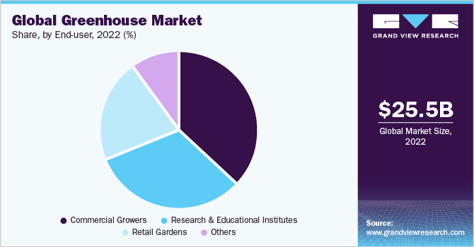 Global greenhouse market share, by end-user, 2022 (%)
