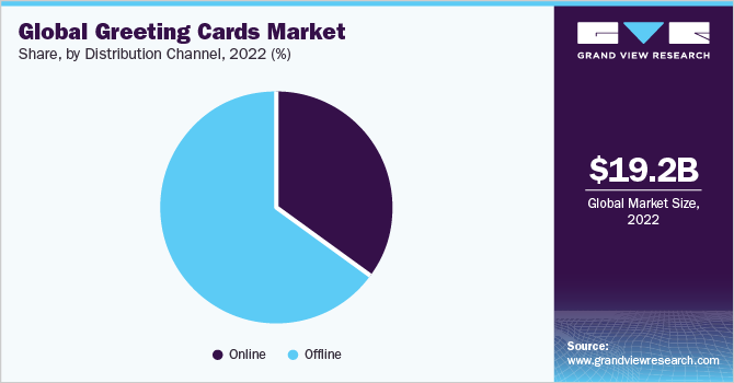 Global greeting cards market share, by distribution channel, 2022 (%)