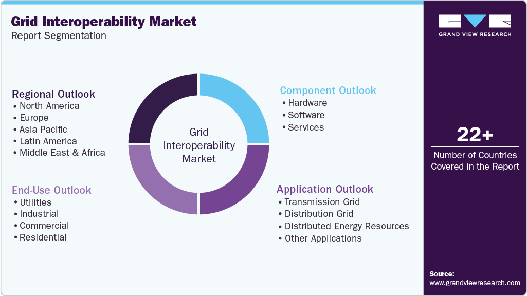 Global Grid Interoperability Market Report Segmentation