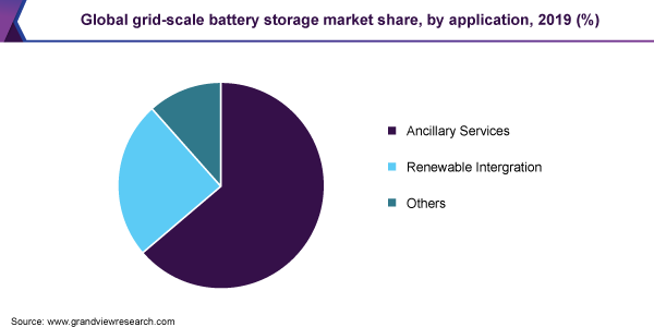 Global grid-scale battery storage market share