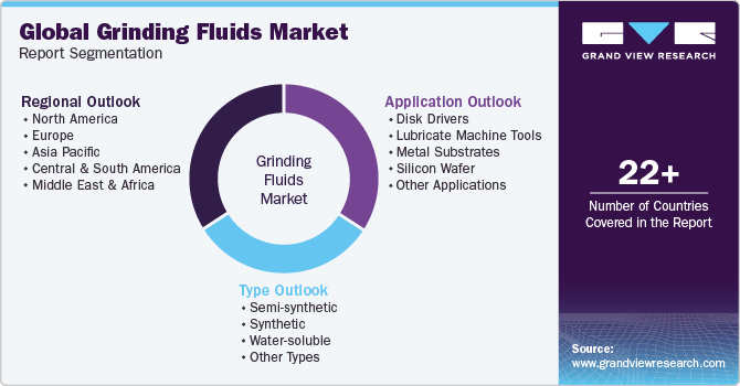 Global Grinding Fluids Market Report Segmentation