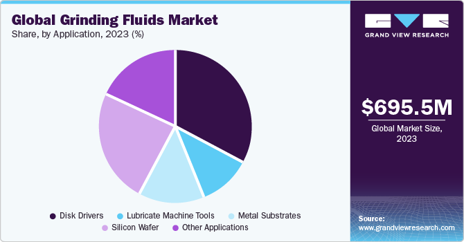 Global Grinding Fluids Market share and size, 2023