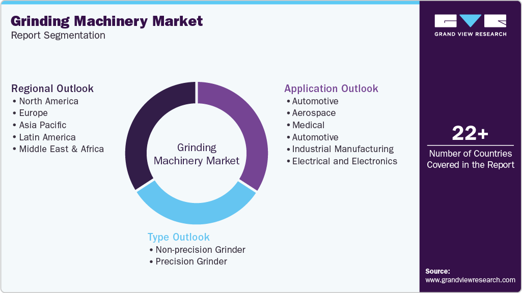 Global Grinding Machinery Market Report Segmentation