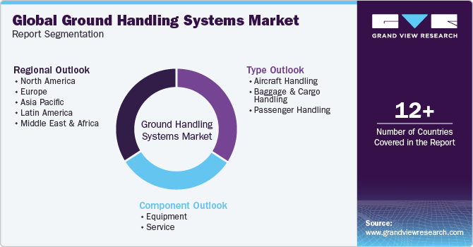 Global Ground Handling System Market Report Segmentation
