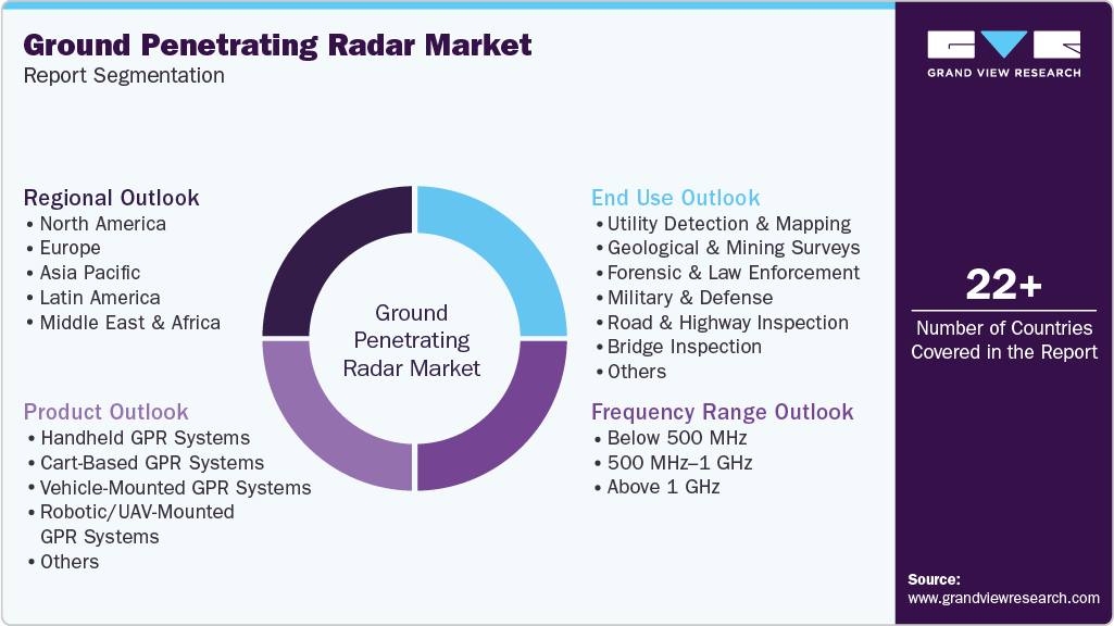 Global Ground Penetrating Radar Market Report Segmentation