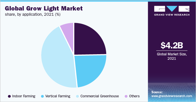 Global grow light market share, by application, 2021 (%)