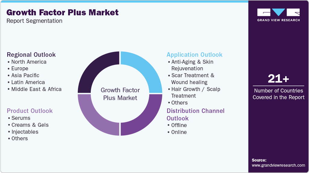 Global Growth Factor Plus Market Report Segmentation