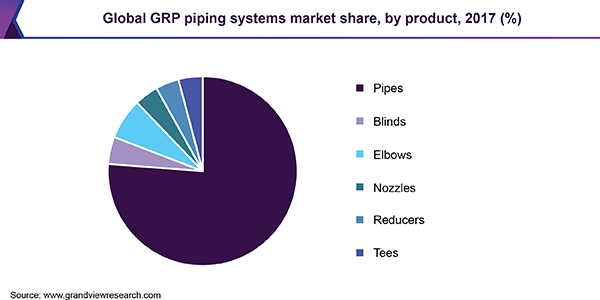 Global GRP piping systems market