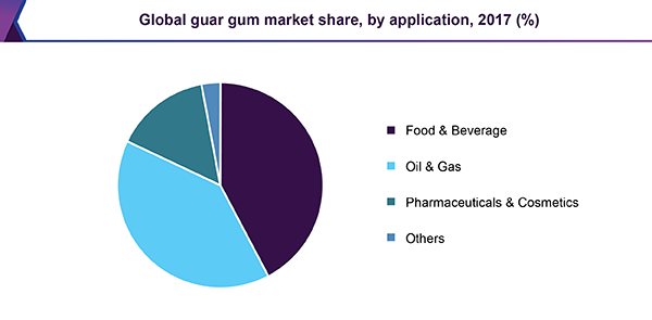 Global guar gum market share, by application, 2017 (%)