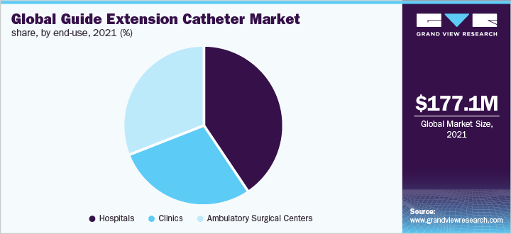 Global Guide Extension Catheter Market Share, By End-use, 2021(%)
