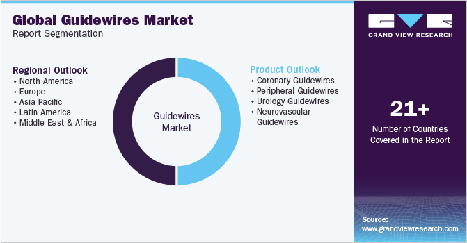 Global guidewires Market Report Segmentation