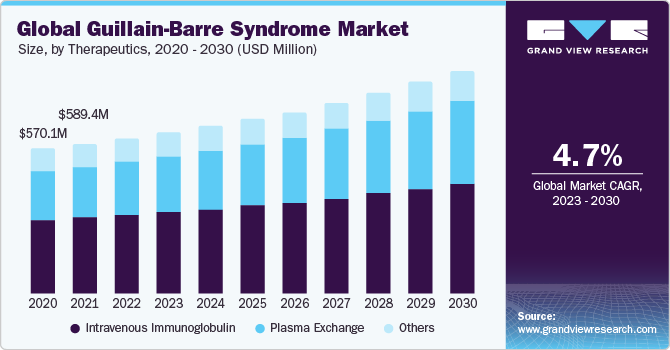 Global Guillain-Barre Syndrome Market Size, By Therapeutics, 2020 - 2030 (USD Million)