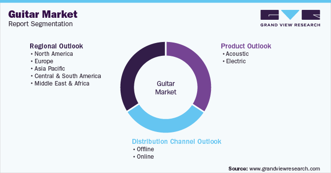 Global Guitar Market Segmentation