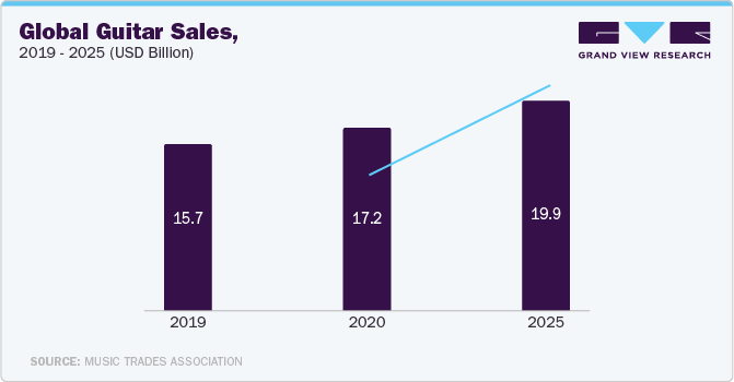 Global Guitar Sales, 2019 - 2025 (USD Billion)