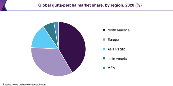 Global gutta-percha market share, by region, 2020 (%)
