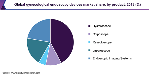 Global gynecological endoscopy devices market
