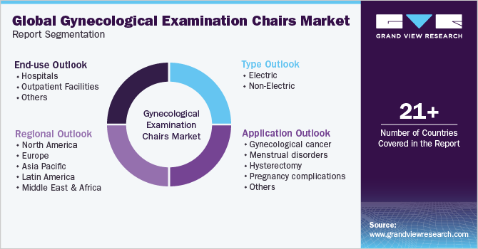 Global Gynecological Examination Chairs Market Report Segmentation