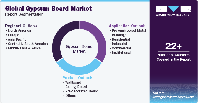 Global Gypsum Board Market Report Segmentation