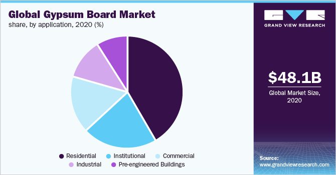 Global gypsum board market share, by application, 2020 (%)