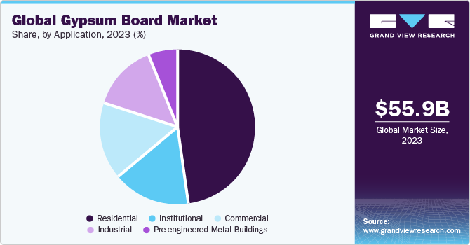 Global gypsum board market volume by end-use, 2016 (%)