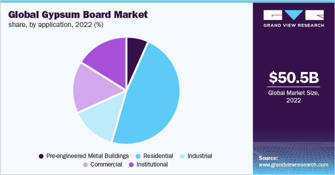  Global gypsum board market share, by application, 2022 (%)