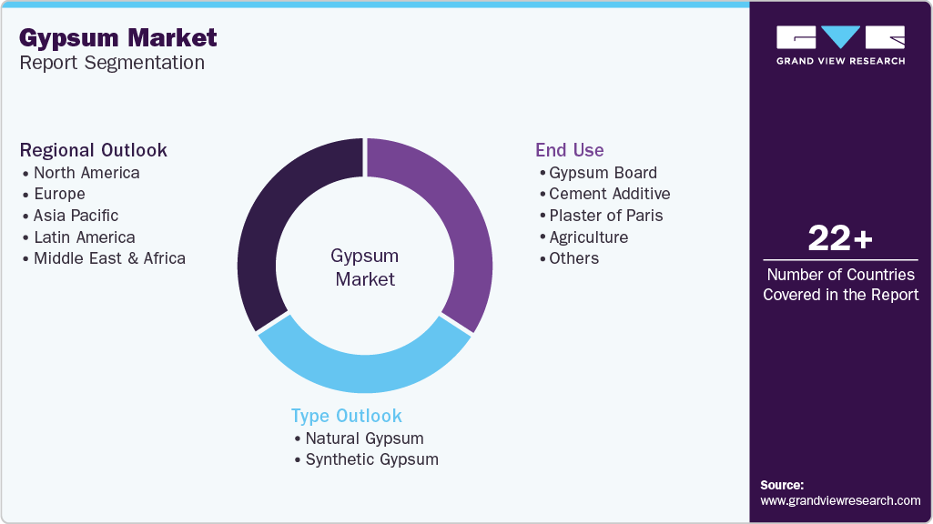 Global Gypsum Market Report Segmentation
