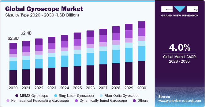 Global Gyroscope Market Size, By Type 2020 - 2030 (USD Billion)