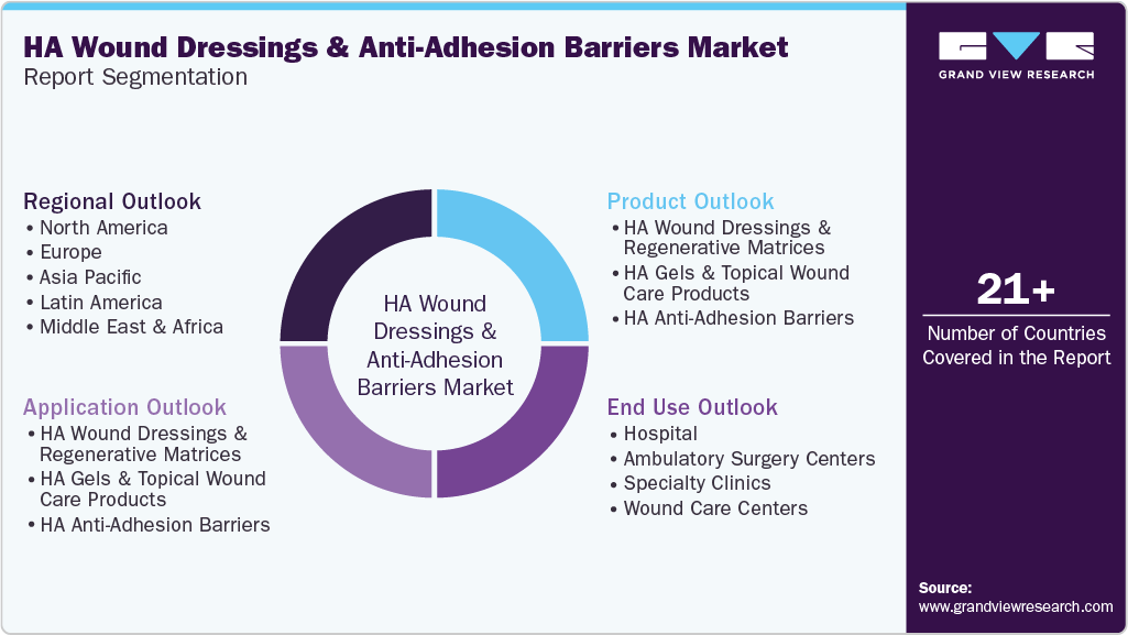 Global HA Wound Dressings & Anti-Adhesion Barriers Market Report Segmentation