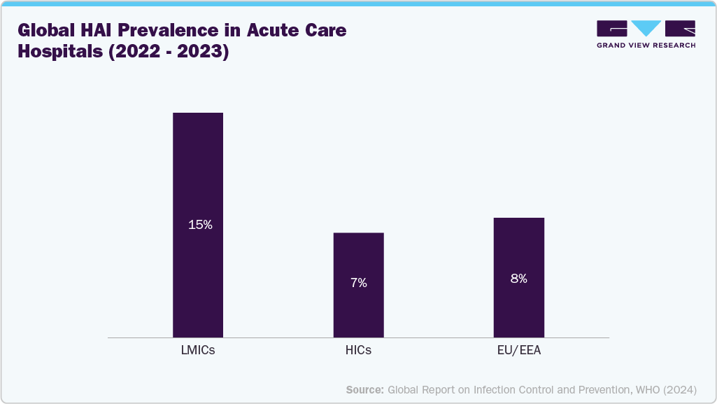 Global HAI Prevalence in Acute Care Hospitals