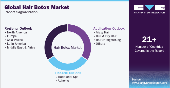 Global Hair Botox Market Report Segmentation