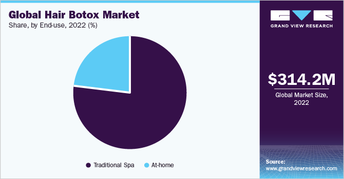 Global hair botox market share and size, 2022