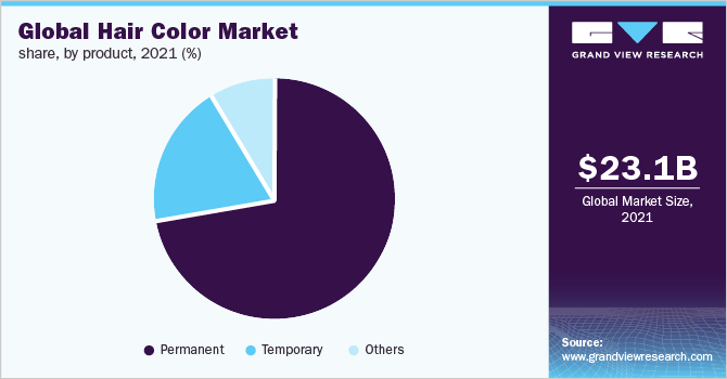  Global hair color market share, by product, 2021 (%)