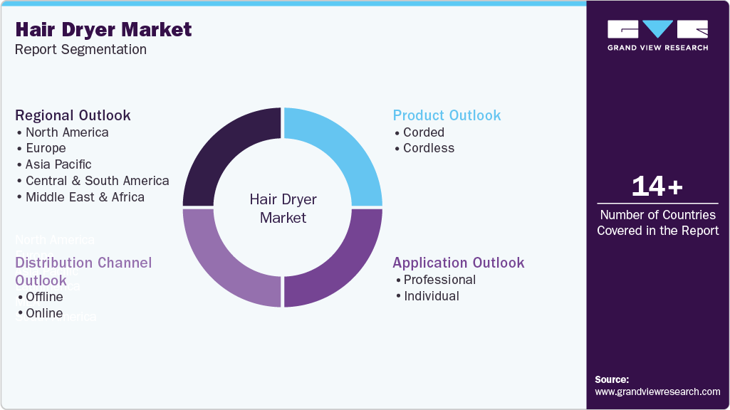 Global Hair Dryer Market Report Segmentation