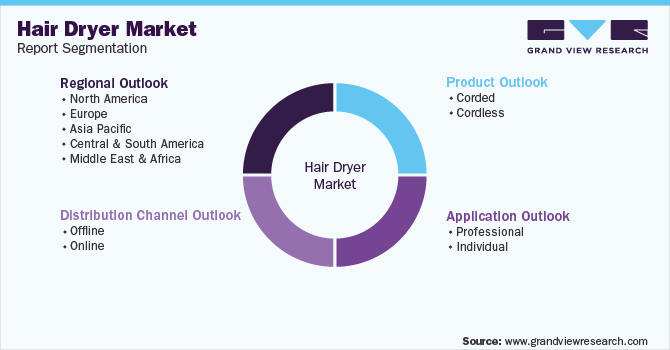 Global Hair Dryer Market Segmentation