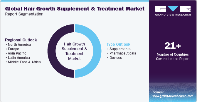 Global Hair Growth Supplement And Treatment Market Report Segmentation
