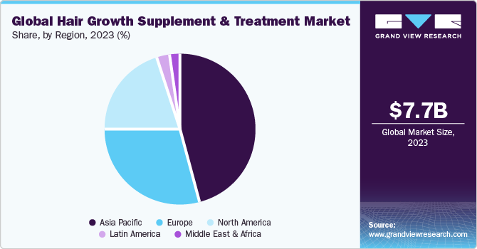 Global hair growth supplement & treatment market share and size, 2022
