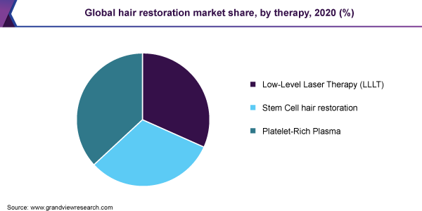 Global hair restoration market share, by therapy, 2020 (%)