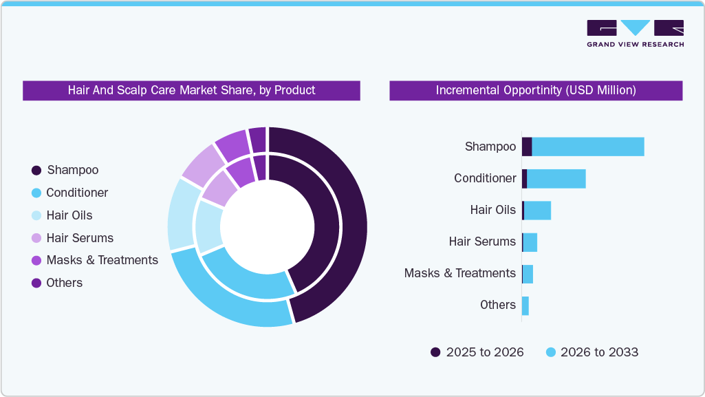 Global Hair And Scalp Care Market Share By Product (%) And Incremental Opportunity (USD Million)