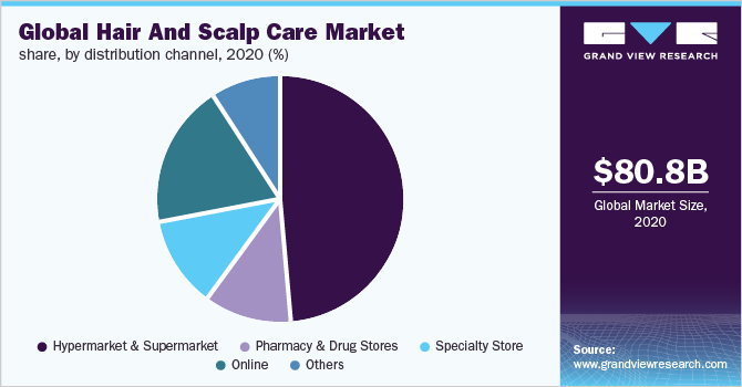 Global hair and scalp care market share, by distribution channel, 2020 (%)