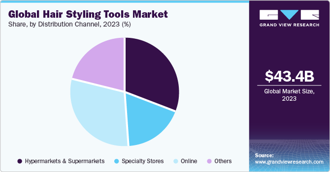 Global Hair Styling Tools Market share and size, 2023