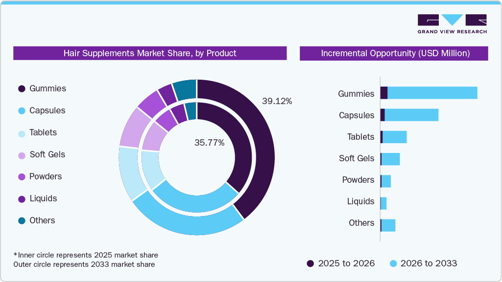 Global Hair Supplements Market Share, by Product