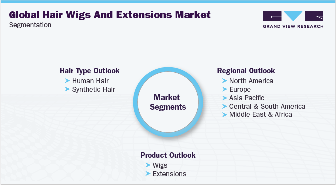 Global Hair Wigs And Extensions Market Segmentation