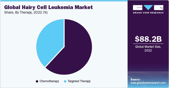 Global Hairy Cell Leukemia Market Share, By Therapy, 2022 (%)