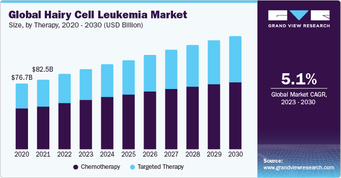 Global Hairy Cell Leukemia Size, By Therapy, 2020 - 2030 (USD Billion)